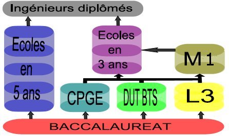 filire pour obtenir le diplome d'ingenieur